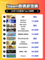 🔥Steam热销榜《断箭》登顶！💥游戏迷必玩🔥