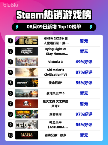 🔥《NBA2K25》名人堂通行证登顶榜首！👑🎮截图1