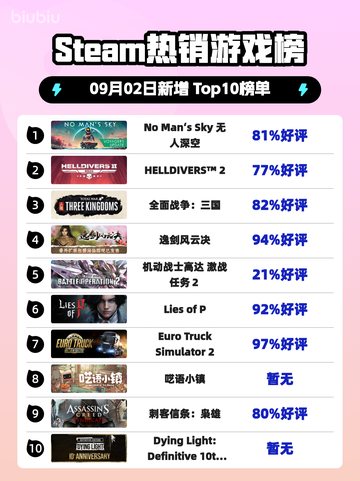 🔥《无人深空》登顶Steam热销榜🚀截图1
