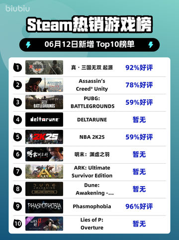 🔥Steam热销榜首！真・三国无双起源🔥💥截图1