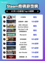 🔥《少女前线》登顶Steam热榜！🎮