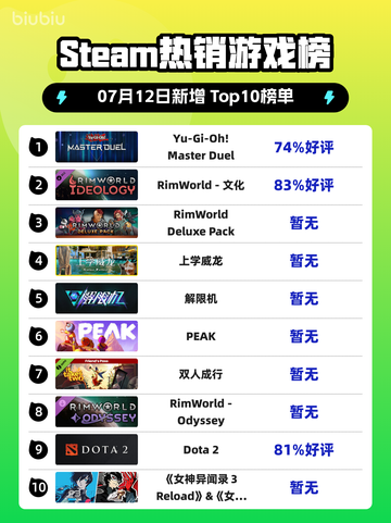 🔥Steam爆款榜｜游戏王登顶！🃏💥截图1
