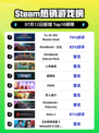🔥Steam爆款榜｜游戏王登顶！🃏💥