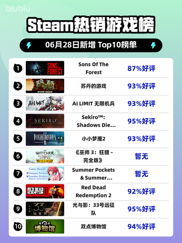 🔥《Sons Of The Forest》登顶Steam热销榜！截图1