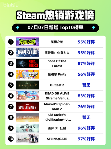 🎮《英勇之地登顶Steam榜首！》🔥截图1