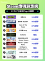 🎮《英勇之地登顶Steam榜首！》🔥
