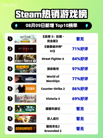 🔥《巫师3》登顶Steam热榜👑狂猎全版本制霸🎮截图1