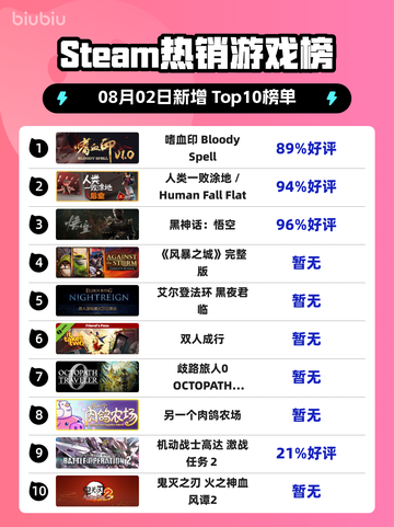 🔥嗜血印登顶Steam榜首！ bloodyspell制霸榜单💥截图1