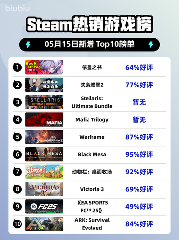 Steam热销游戏榜依盖之书登顶截图1