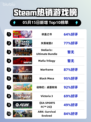 Steam热销游戏榜依盖之书登顶