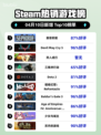 Steam热销游戏榜赛菲莉娅登顶