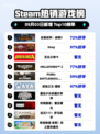 🔥《全面战争：战锤3》登顶Steam热销榜！