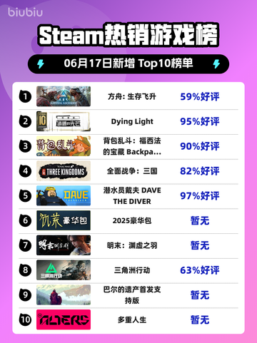 🔥Steam热销榜首！方舟:生存飞升🔥登顶🔥截图1