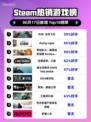 🔥Steam热销榜首！方舟:生存飞升🔥登顶🔥