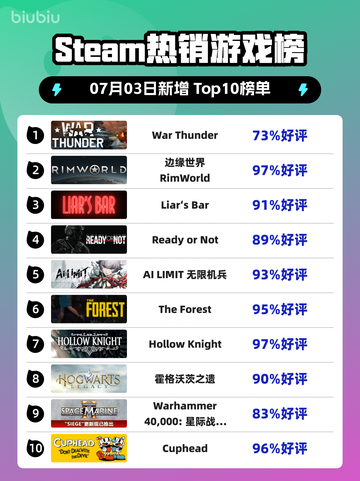 🔥《War Thunder》登顶Steam热榜！💥截图1