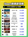 🔥《火炬之光：无限》登顶Steam热榜！🎮🔥