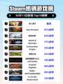 Steam热销游戏榜双人成行登顶