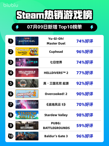 🔥Steam爆款榜首！《游戏王》新作登顶💥截图1