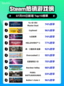 🔥Steam爆款榜首！《游戏王》新作登顶💥