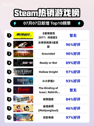 《🔥赛博朋克2077终极版登顶Steam榜首！》截图1
