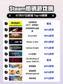 《🔥赛博朋克2077终极版登顶Steam榜首！》