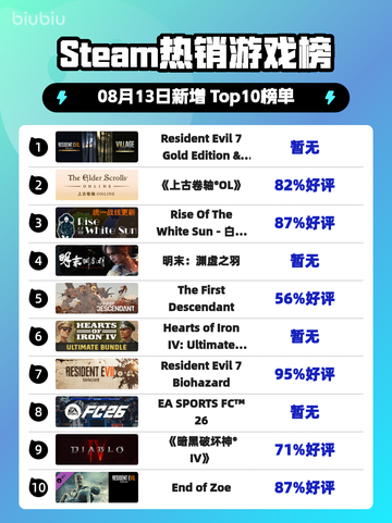  Capcom新作双金版登顶🔥🎮💥截图1