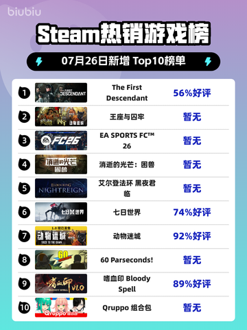 🔥Steam爆款游戏榜首！ descendants征服全球玩家🎮截图1