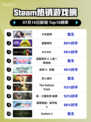 🎮《少女前线》登顶Steam热榜！
