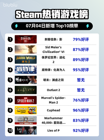 🔥《刺客信条：影》登顶Steam热榜！🎮截图1