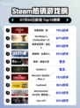 🔥《刺客信条：影》登顶Steam热榜！🎮