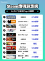 Steam热销游戏榜赛菲莉娅登顶