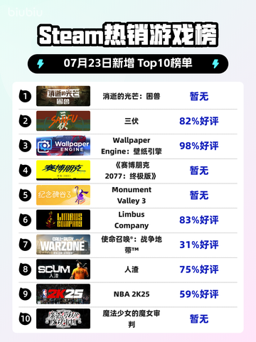 🔥《消逝的光芒：困兽登顶》强势霸榜！💥截图1
