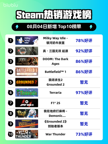 🔥银河奶牛登顶Steam榜首！🎮截图1