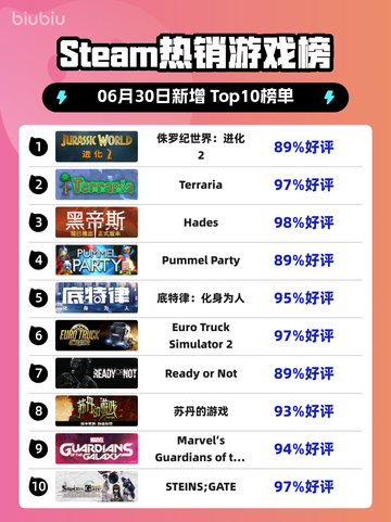 🔥《侏罗纪世界：进化2》登顶Steam热榜！🦖💥截图1