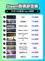 Steam热销游戏榜命运2登顶