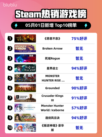 Steam热销游戏榜《恶意不息》登顶截图1