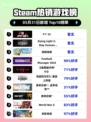 Steam热销游戏榜F1® 25登顶