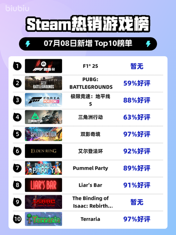 🔥F1®25登顶Steam热榜💥竞速狂飙来袭🏎截图1