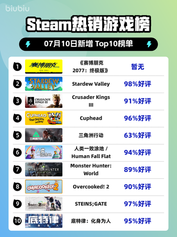 🔥《赛博朋克2077终极版》登顶Steam热榜！🎮💥截图1
