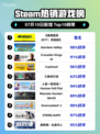 🔥《赛博朋克2077终极版》登顶Steam热榜！🎮💥