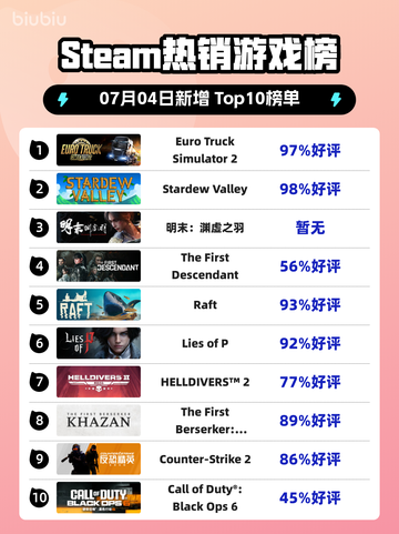 🎮《欧洲卡车模拟2》登顶Steam热榜！截图1