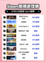 🔥嗜血印登顶Steam榜首！ bloodyspell屠榜💥