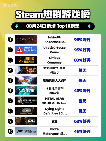 🔥只狼登顶Steam热榜！🎮截图1