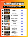 🔥《歧路旅人II》登顶Steam热榜！
