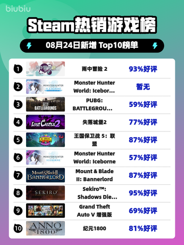 🎮《雨中冒险2》登顶Steam热榜！截图1