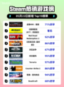 Steam热销游戏榜战锤40K：暗潮登顶