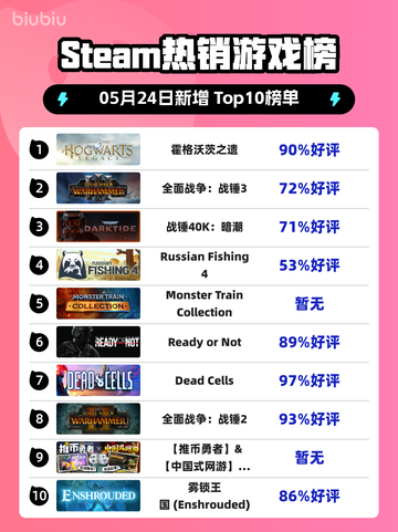Steam热销游戏榜霍格沃茨之遗登顶截图1