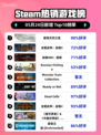 Steam热销游戏榜霍格沃茨之遗登顶