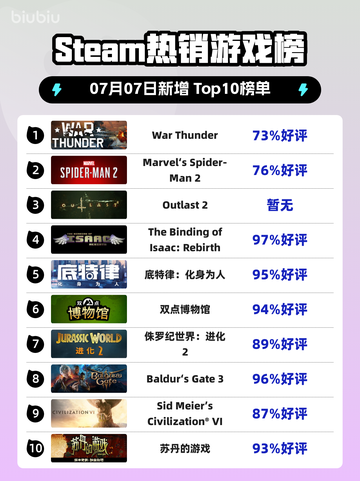 🔥《War Thunder》登顶Steam热榜！🎮截图1