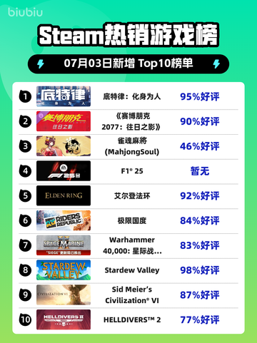 🔥底特律爆火登顶Steam热榜🎮截图1